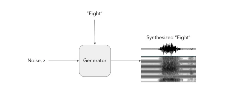 Conditional WaveGAN diagram for generating audio from class labels