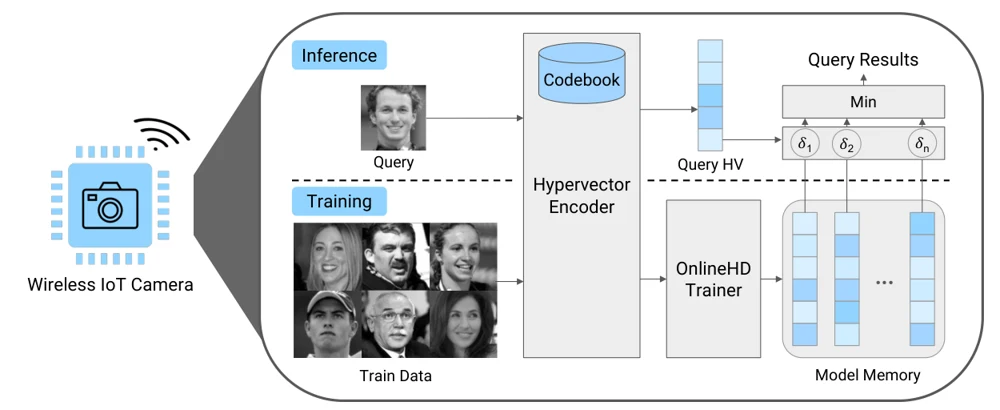 HyperCam system overview showing the camera, training, and on-device inference
