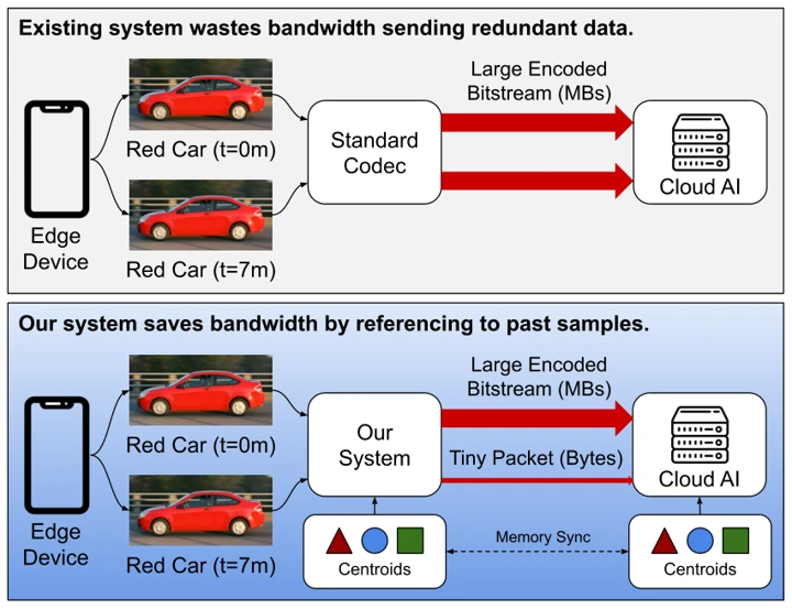 Memento reduces communication by referencing prior sensor observations in shared memory
