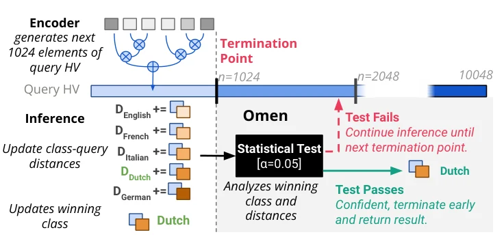 Omen early-termination pipeline for hyperdimensional classification